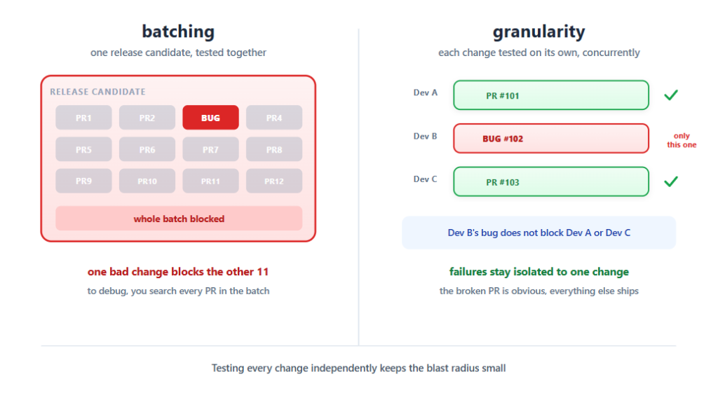 Split-diagram showing batch testing against granular testing.
