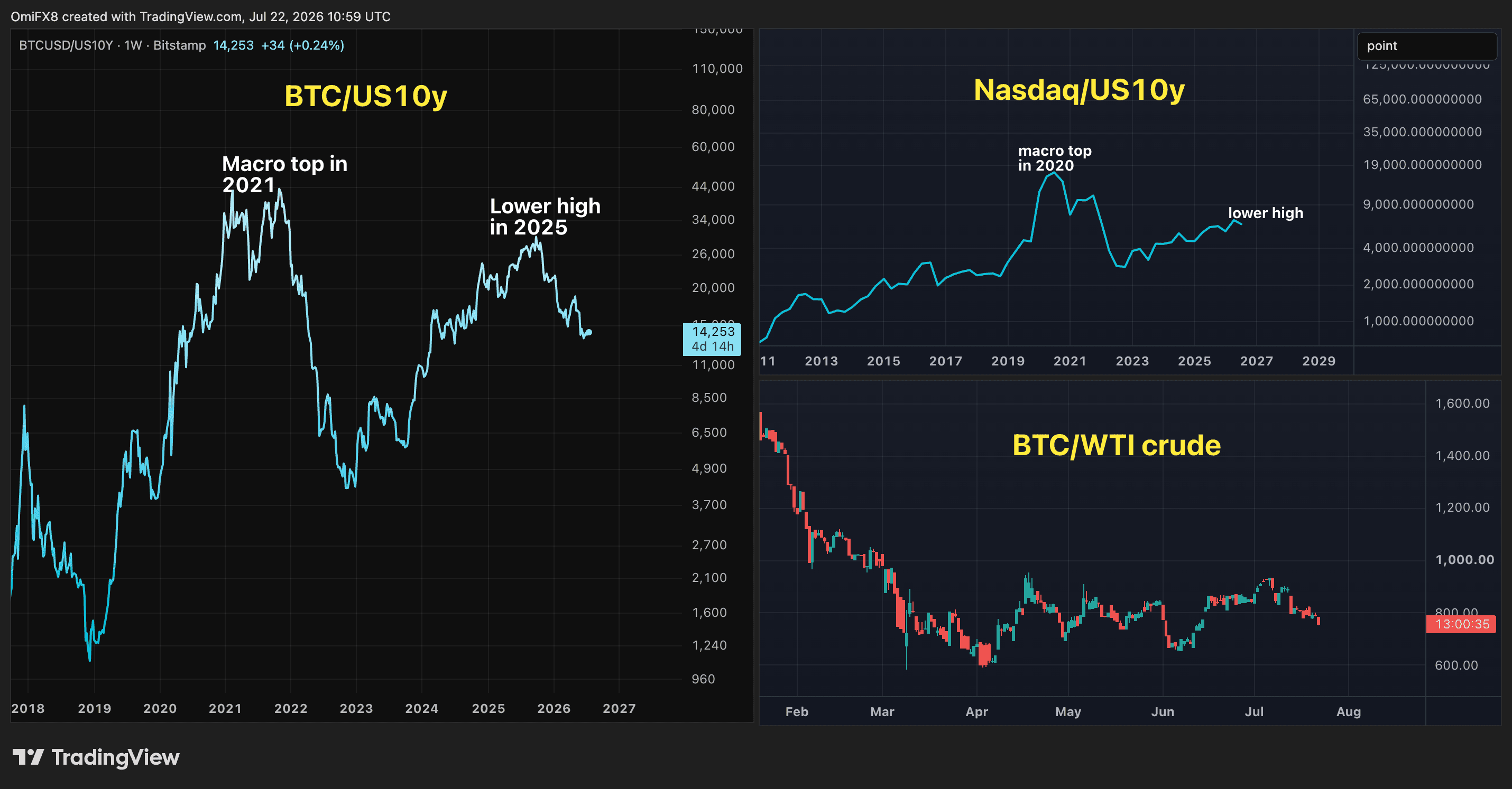 Bitcoin and Nasdaq's valuations adjusted for cost of capital. (TradingView)