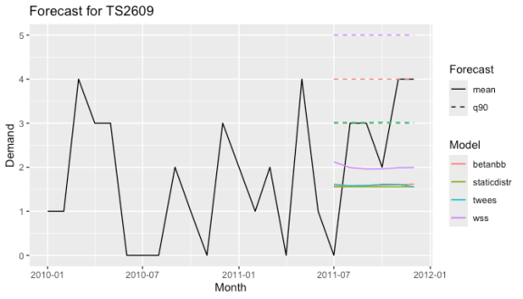 Time series with multiple forecasts