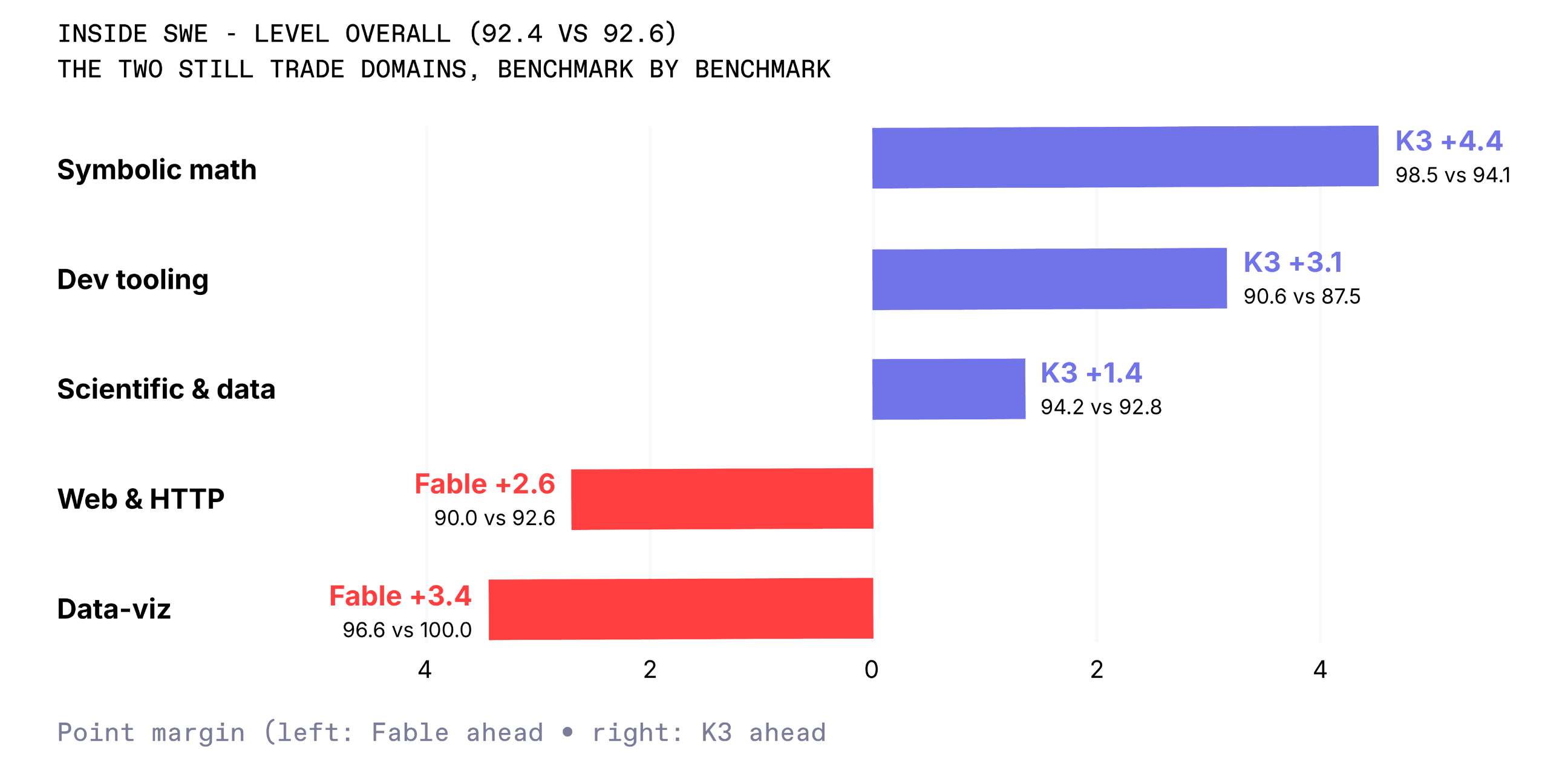 Benchmarks for Fable and K3 that show Even the tie is jagged