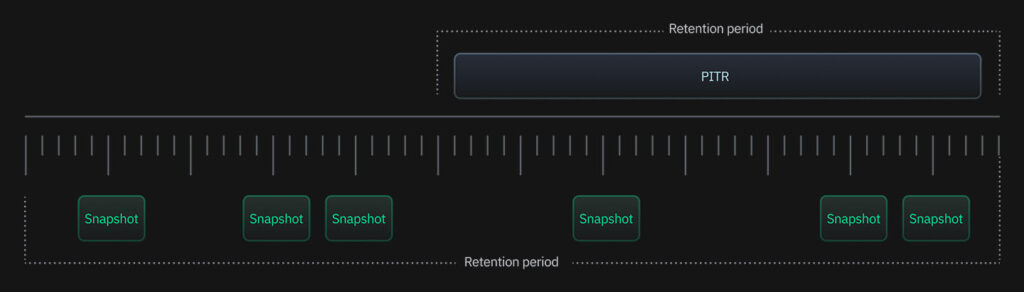 Diagram displaying retention period for PITR vs Snapshot