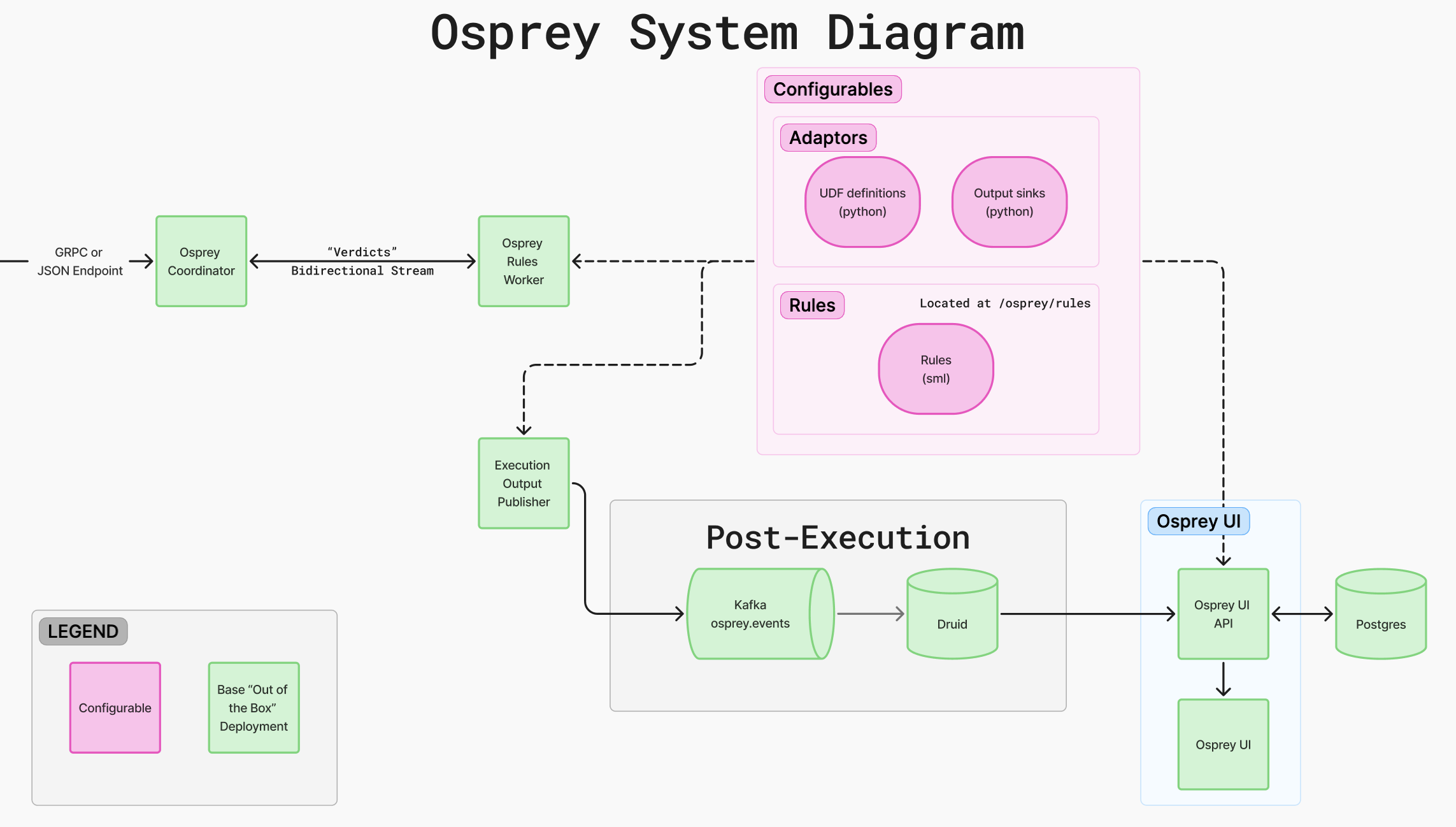 Osprey System Diagram