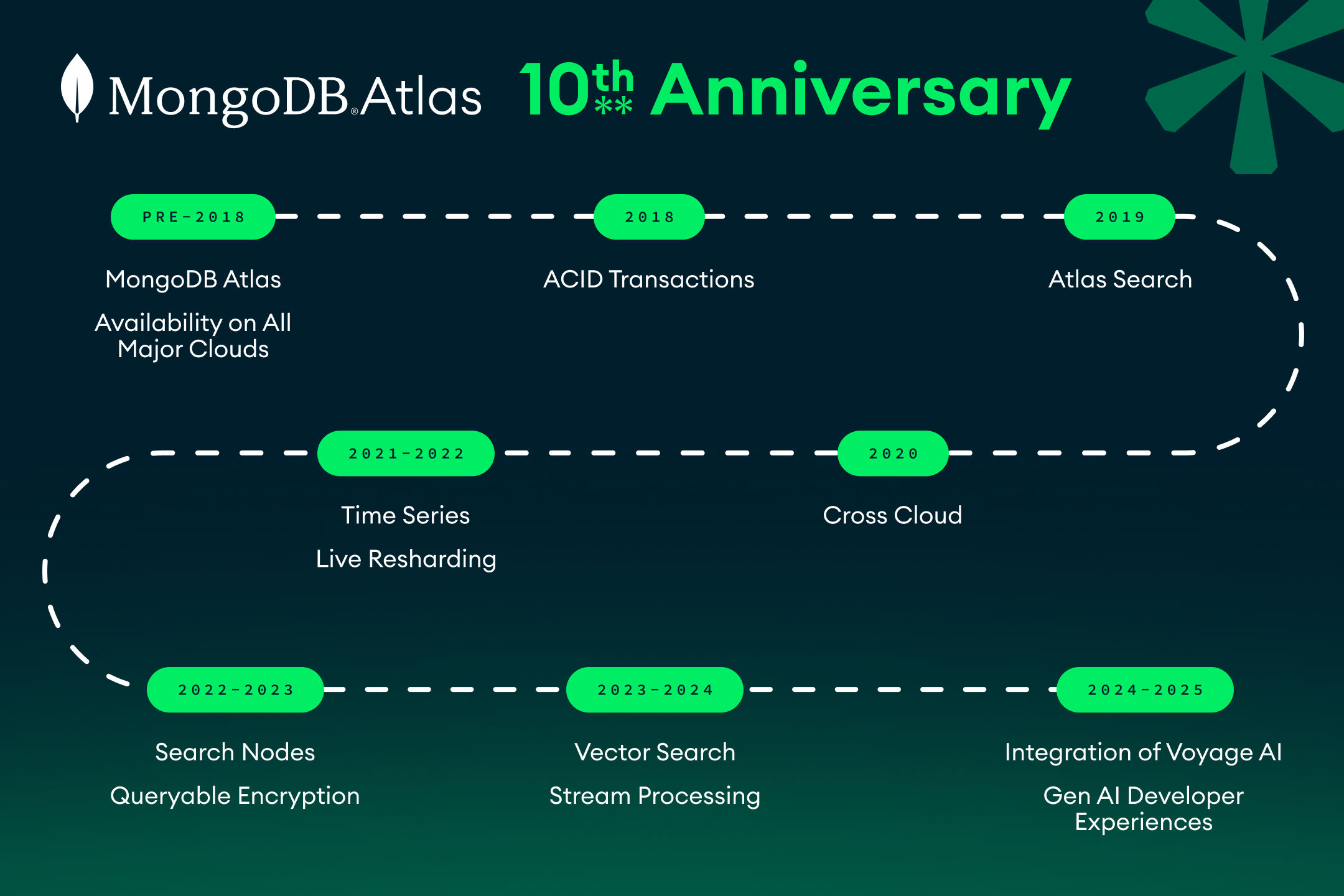 10 Years of MongoDB Atlas: Built for What’s Next