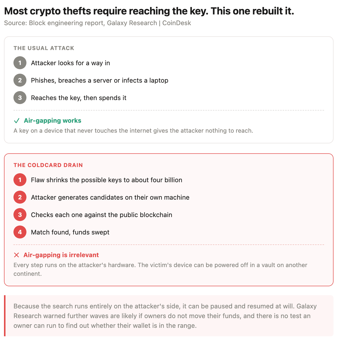 Most crypto thefts require reaching the key. This one rebuilt it. (Shaurya Malwa/CoinDesk)