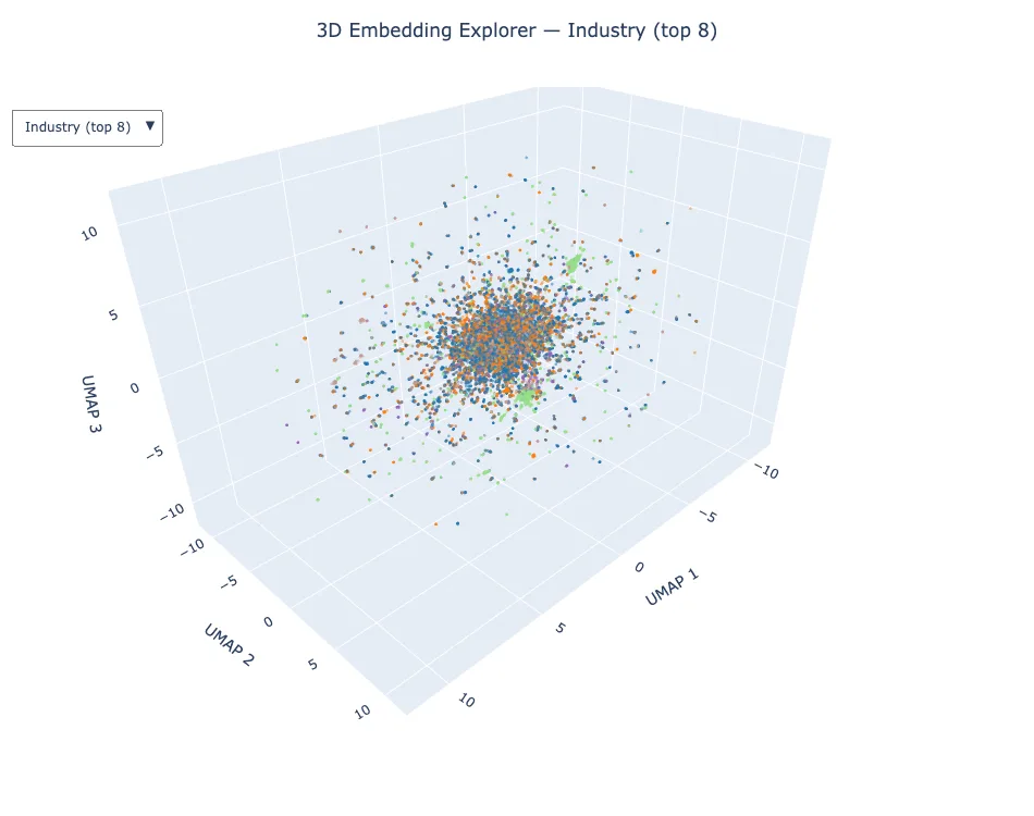 Three-dimensional scatter plot of transaction embeddings reduced to three dimensions with UMAP, showing distinct clusters corresponding to different merchant industries and user locations