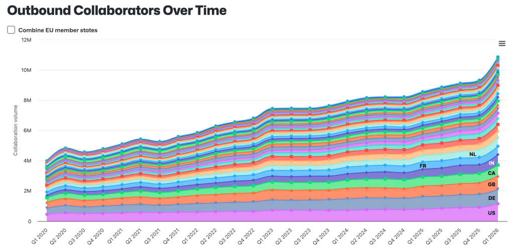 Stacked area chart of quarterly outbound collaboration among the top 30 economies, showing a steady increase from Q1 2020 to Q1 2026.