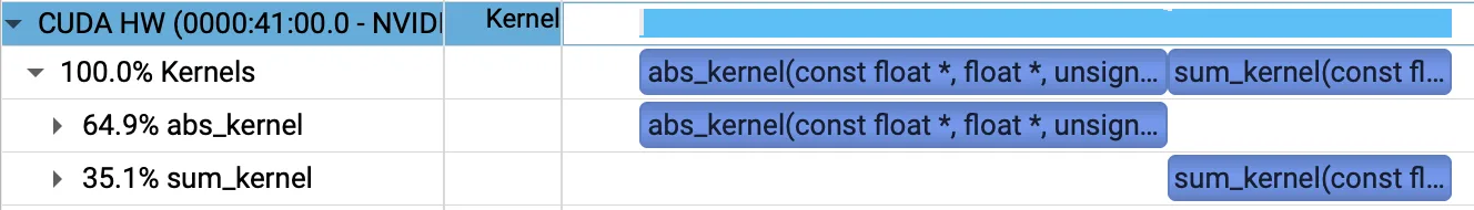 Nsight Systems profile showing 65% time spent in abs kernel and 35% spent in sum kernel.