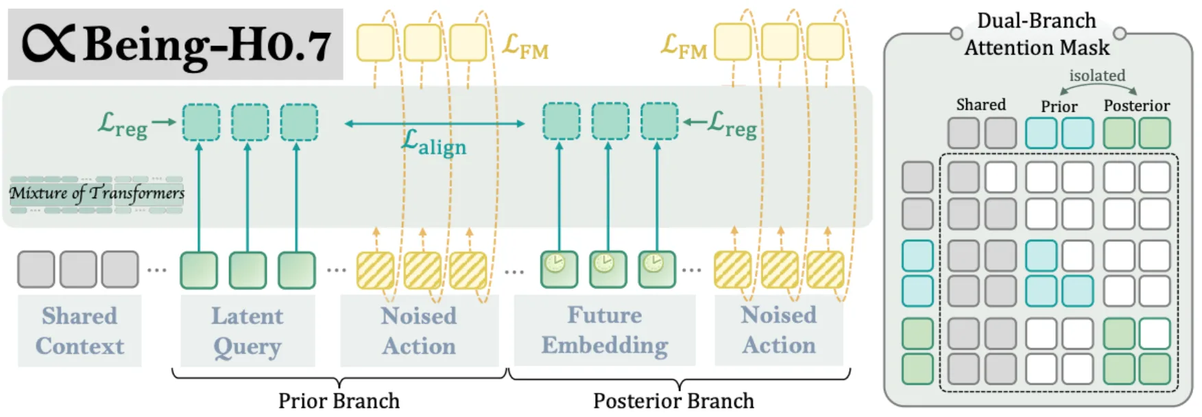 Figure 20. Being-H0.7 latent world-action architecture. The posterior branch compresses observed behavior into latent tokens, while the prior branch predicts those tokens for fast test-time policy inference. Image from BeingBeyond Team, 2026 [42].