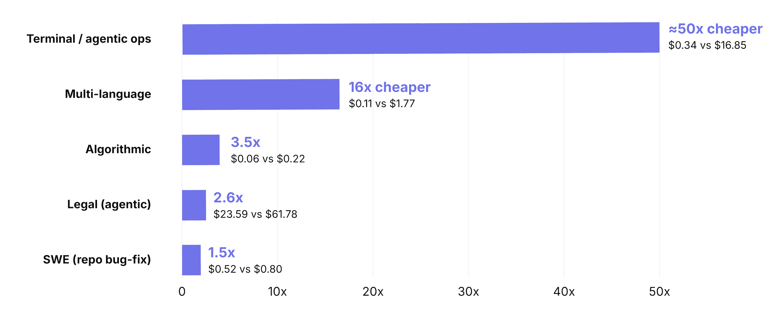 Where the models really diverge is cost chart showing cost difference