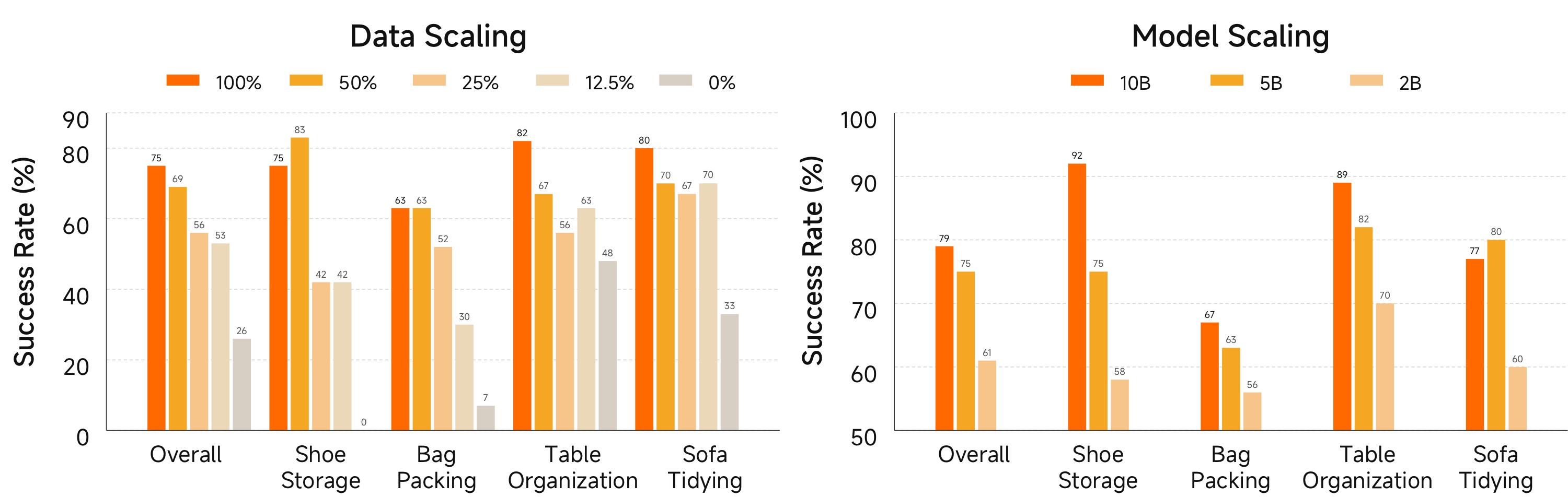 Post-training scaling: real-robot success rate vs data ratio and model size