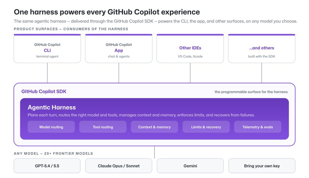 Diagram showing the agentic harness powers the GitHub Copilot CLI, the GitHub Copilot app, other IDEs like VS Code and Xcode, and others built with the SDK.
