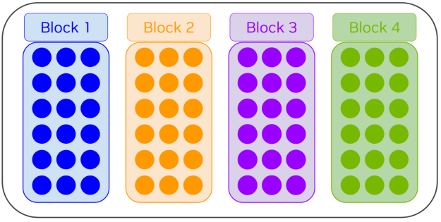 Block scheduling concept illustration with four blocks (blue, orange, purpose, green) representing independent NVLink domains.