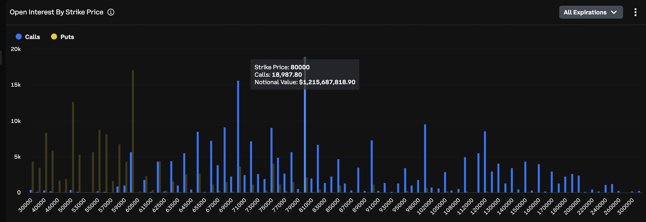 BTC options on Deribit: OI distribution. (Deribit)
