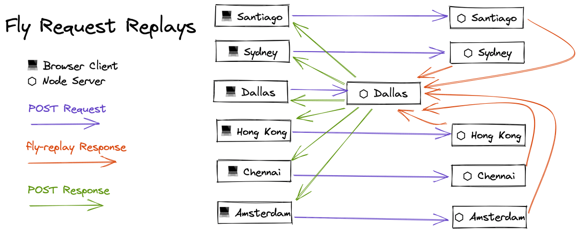 Excalidraw diagram of a user POST request made to different regions being routed to the primary region