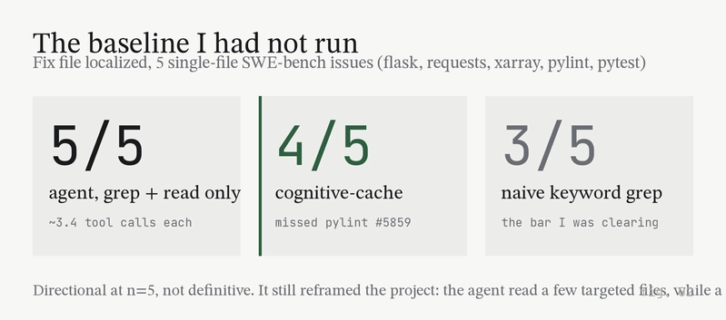 Three stat tiles: an agent with only grep and read localized the fix file in 5 of 5 issues at about 3.4 tool calls each, cognitive-cache in 4 of 5, naive keyword grep in 3 of 5