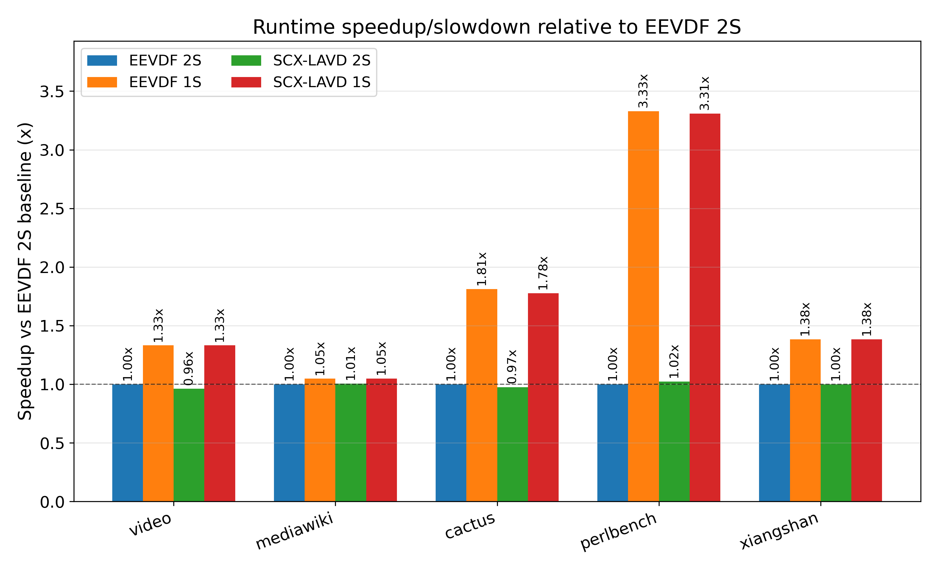 runtime_speedup_vs_eevdf_2s.png