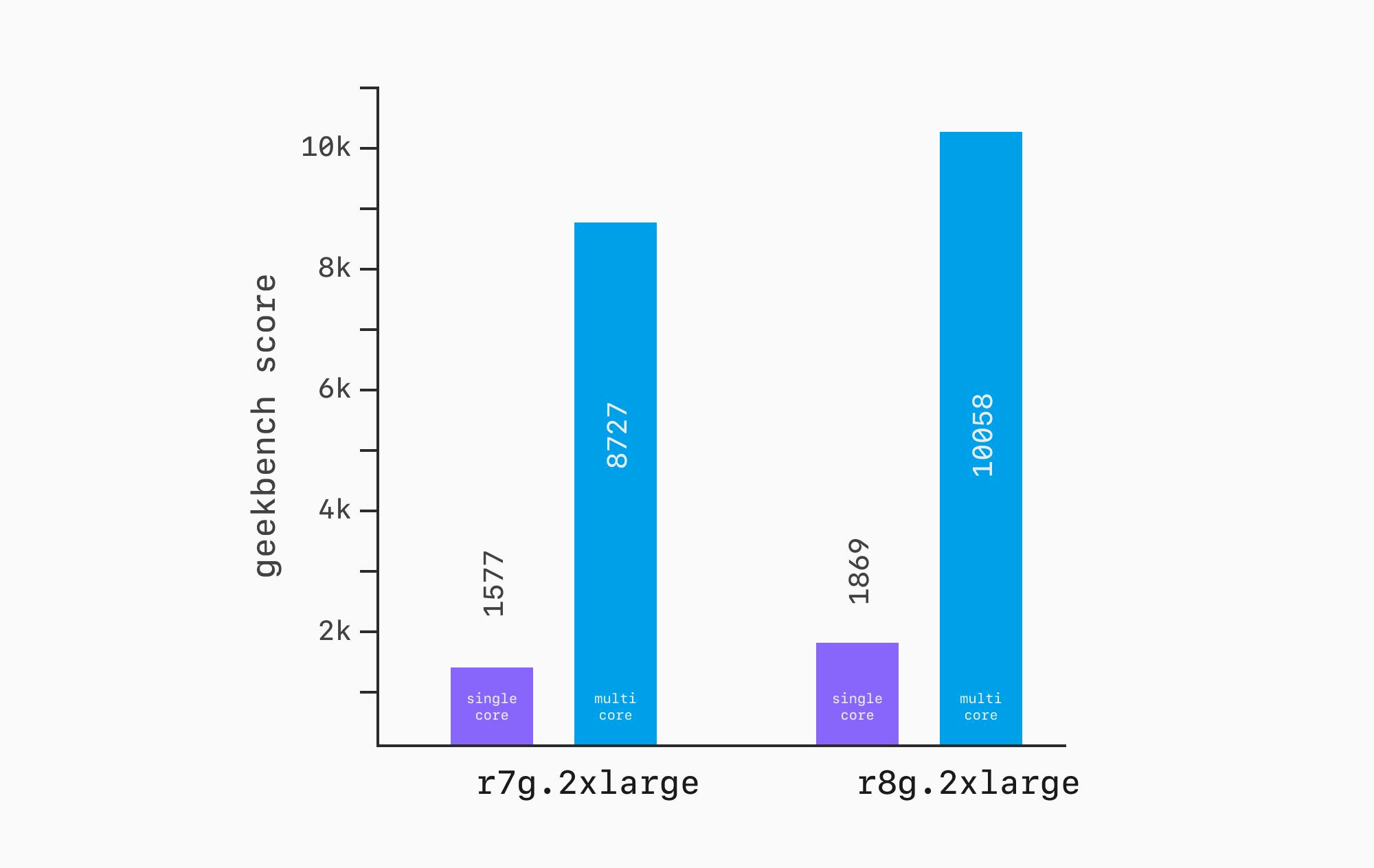 Geekbench results