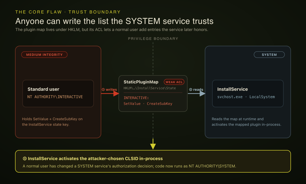 Trust boundary: a standard user writes StaticPluginMap under HKLM, and the SYSTEM InstallService reads and honors that entry