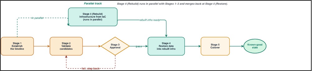 The following diagram shows which stages run in parallel and where the approval gate separates validation from data restore.