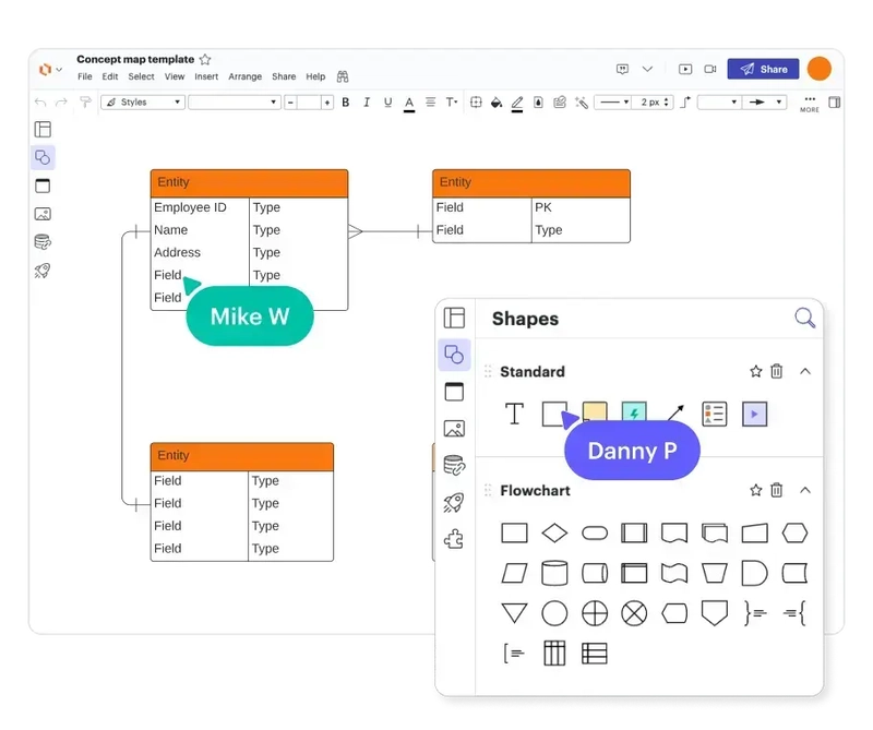 Lucidchart's ERD on its general diagramming canvas: generic Entity/Field/Type placeholder boxes, a Shapes panel offering Standard and Flowchart shapes next to the database ones, and two collaborator cursors labeled Mike W and Danny P