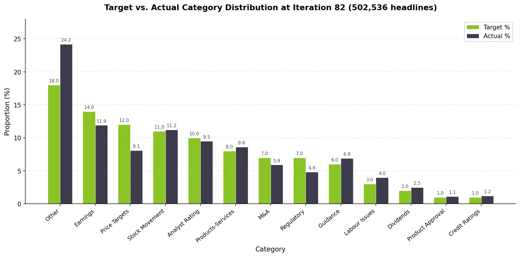 A grouped bar chart titled showing target versus actual category distribution at iteration 82 across 502,536 headlines. Each category has two bars: green for target percentage and dark/black for actual percentage. The ten categories from left to right, with target and actual values, are: Other (18% target, 24.2% actual), Earnings (14% target, 11% actual), Price Targets (12% target, 8.1% actual), Stock Movement (11% target, 11.2% actual), Analyst Rating (10% target, 9.5% actual), Products/Services (8% target, 8.6% actual), M&A (7% target, 5.6% actual), Regulatory (7% target, 4.8% actual), Guidance (6% target, 0.9% actual), Labour Issues (3% target, 4% actual), Dividends (2% target, 2.5% actual), Product Approval (1% target, 1.1% actual), and Credit Ratings (1% target, 1.2% actual)