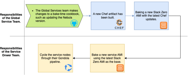 Flow diagram showing the division of responsibilities between global service teams and service owners. The diagram highlights which tasks and processes each group owns, clarifying the points where responsibilities are separate and where collaboration is required.