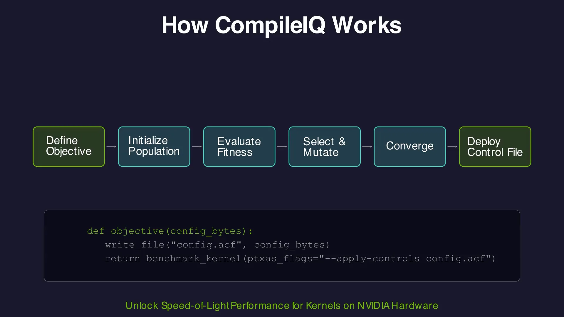 The evolutionary optimization loop: define your objective, and CompileIQ handles the rest – from population initialization through convergence to a deployable ACF