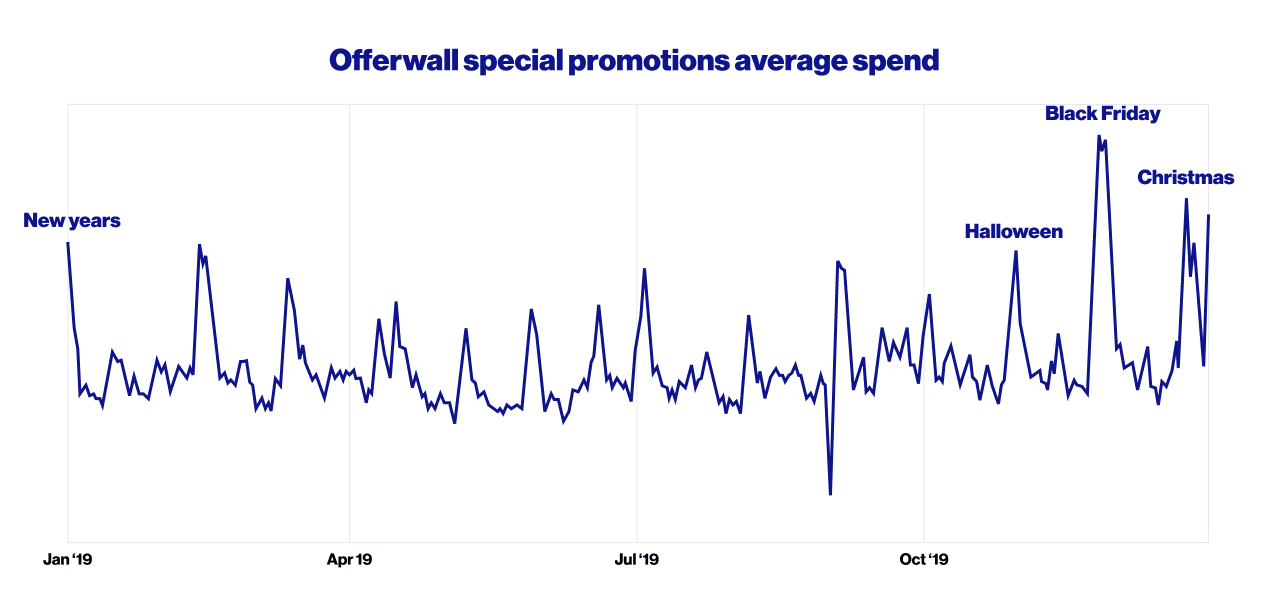 offerwall special promotions average spend