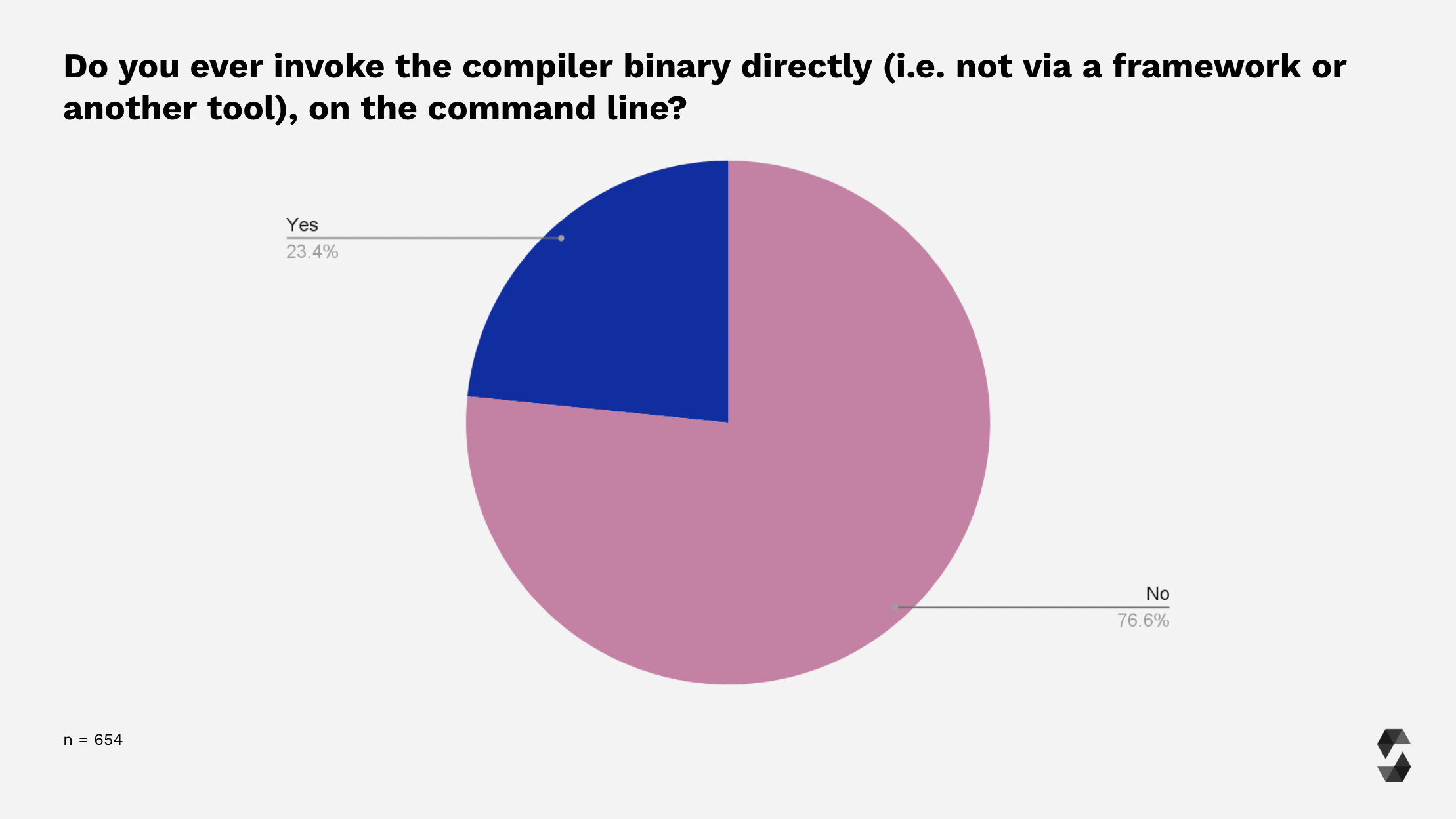 Using the compiler directly