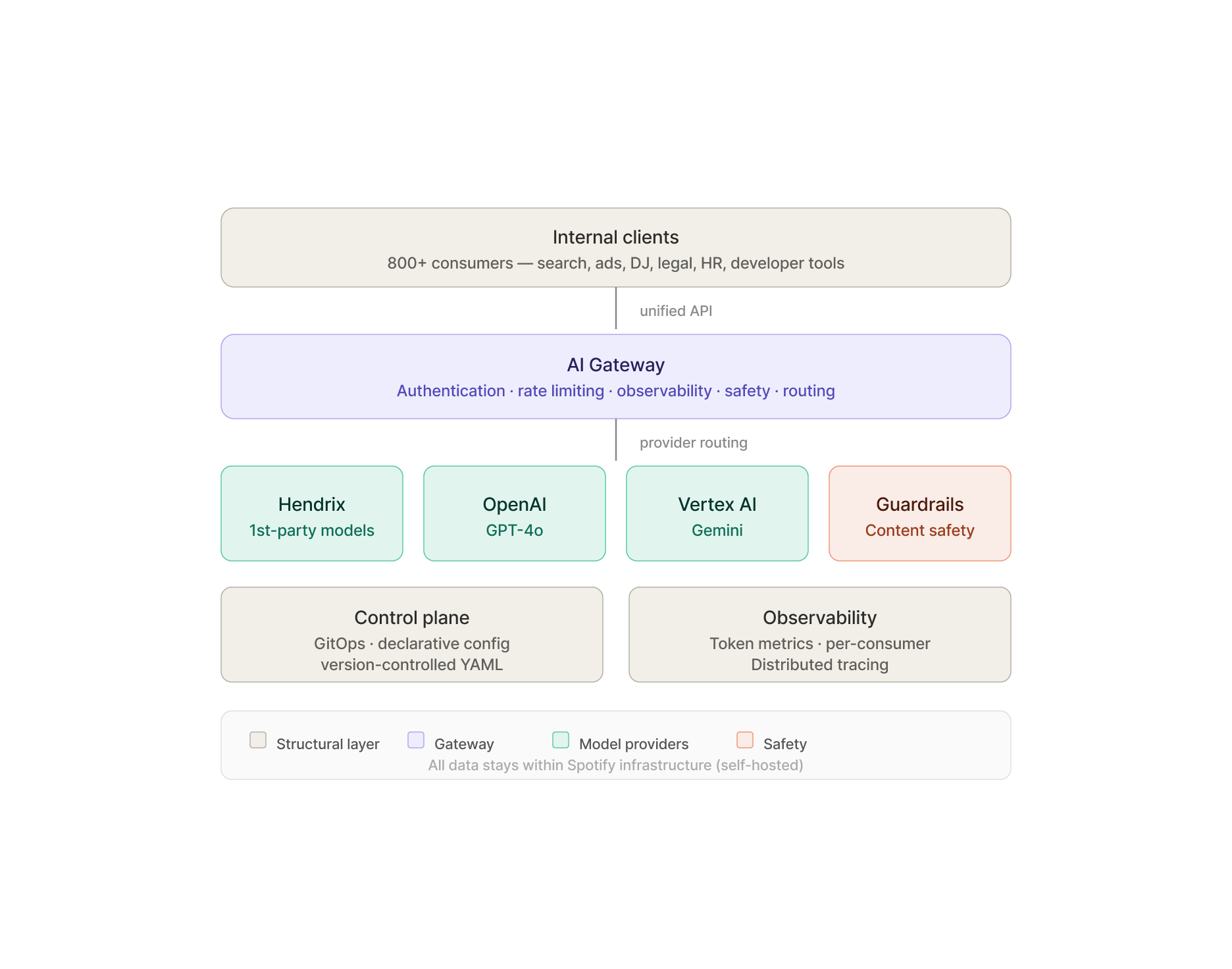 Spotify's AI Gateway Architecture