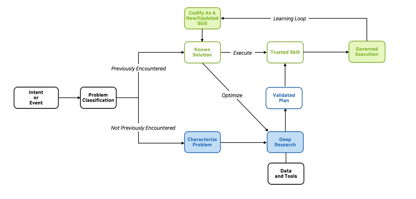 Flow chart of a telecom problem–solution loop. Intent or event goes to problem classification, then splits into previously encountered vs. not previously encountered problems. Previously-encountered problems follow an execute path through known solutions and trusted skills into governed execution, with a learning loop that codifies new or updated skills. Unencountered problems flow into characterize problem and deep research, using data and tools to produce validated plans that, once trusted and governed, become new skills.