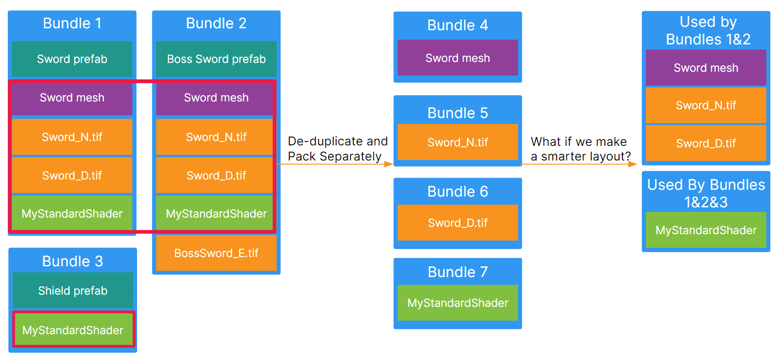 One asset per bundle