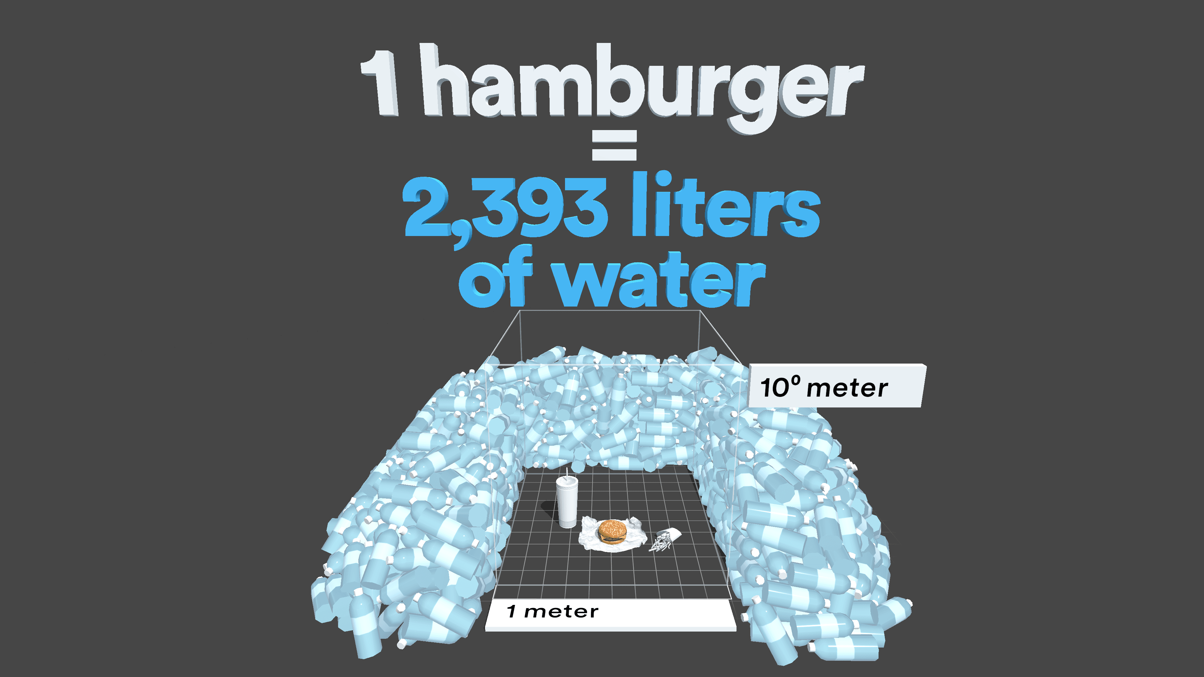 Powers of X, showing the text “1 hamburger = 2,393 liters of water.” Created by AnythingEverything.
