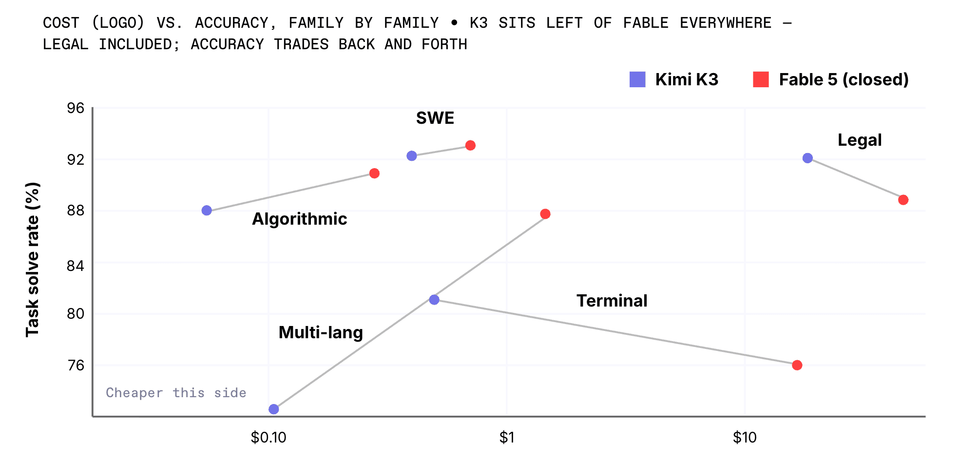 Lower Cost on every kind of work chart
