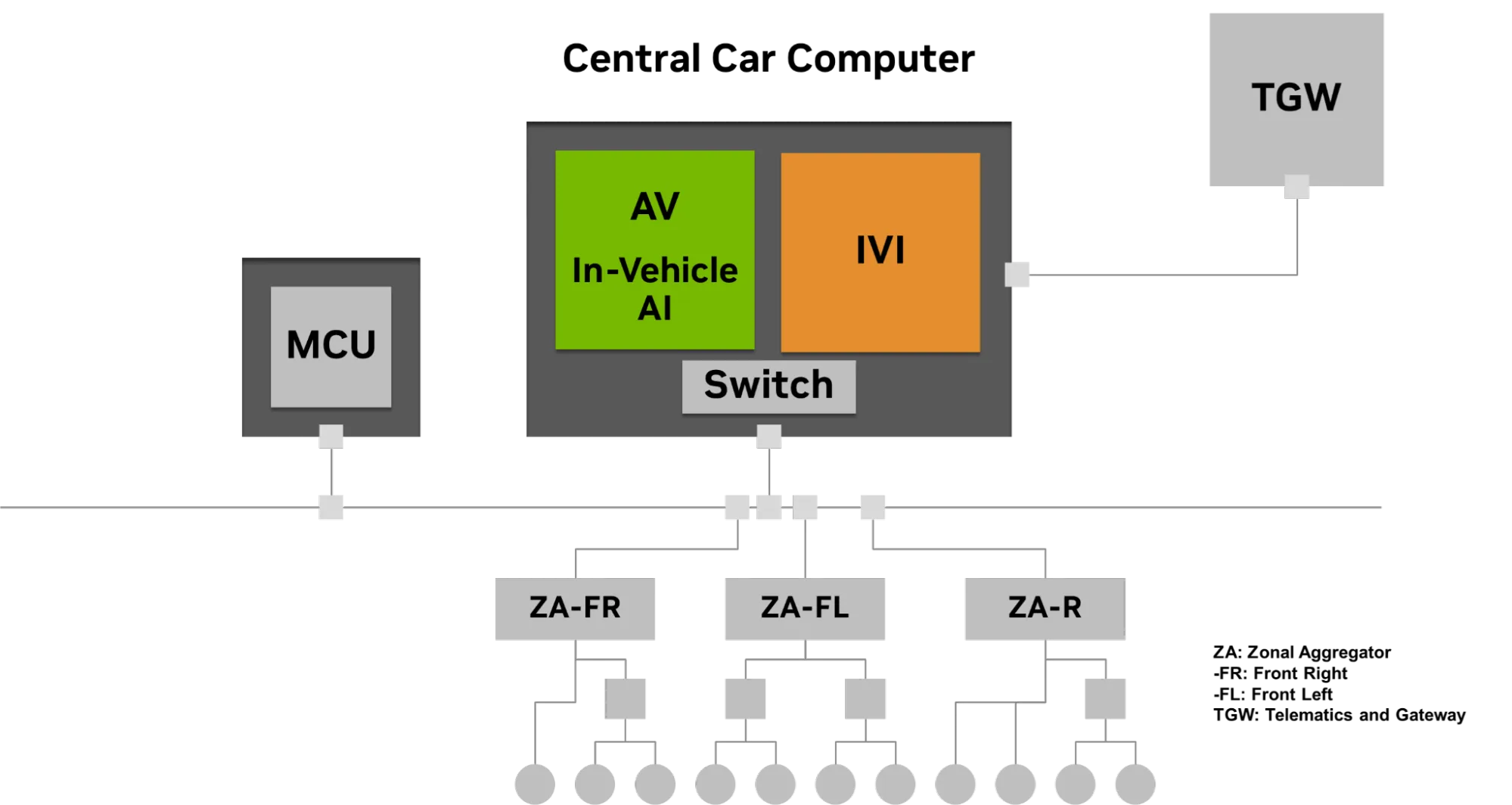 Architecture diagram showing AV, Cabin AI, and IVI consolidated onto a single central car computer with MediaTek Dimensity AX — illustrating the most integrated hardware option for OEMs building AI-native vehicles.