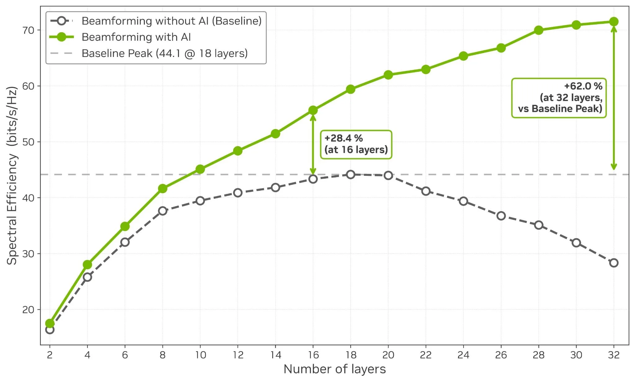Figure 1 shows a chart showing spectral efficiency (bits/s/Hz) versus number of layers. A line shows spectral efficiency performance without AI, as a baseline, and another line shows spectral efficiency performance with AI. At 16 layers, beamforming with AI delivers 28.4% gains, while at 32 layers, beamforming with AI delivers 62% gains - when compared to beamforming without AI.