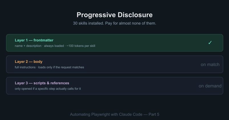 Progressive Disclosure: Why You Can Install 30 Skills and Pay for Almost Nothing