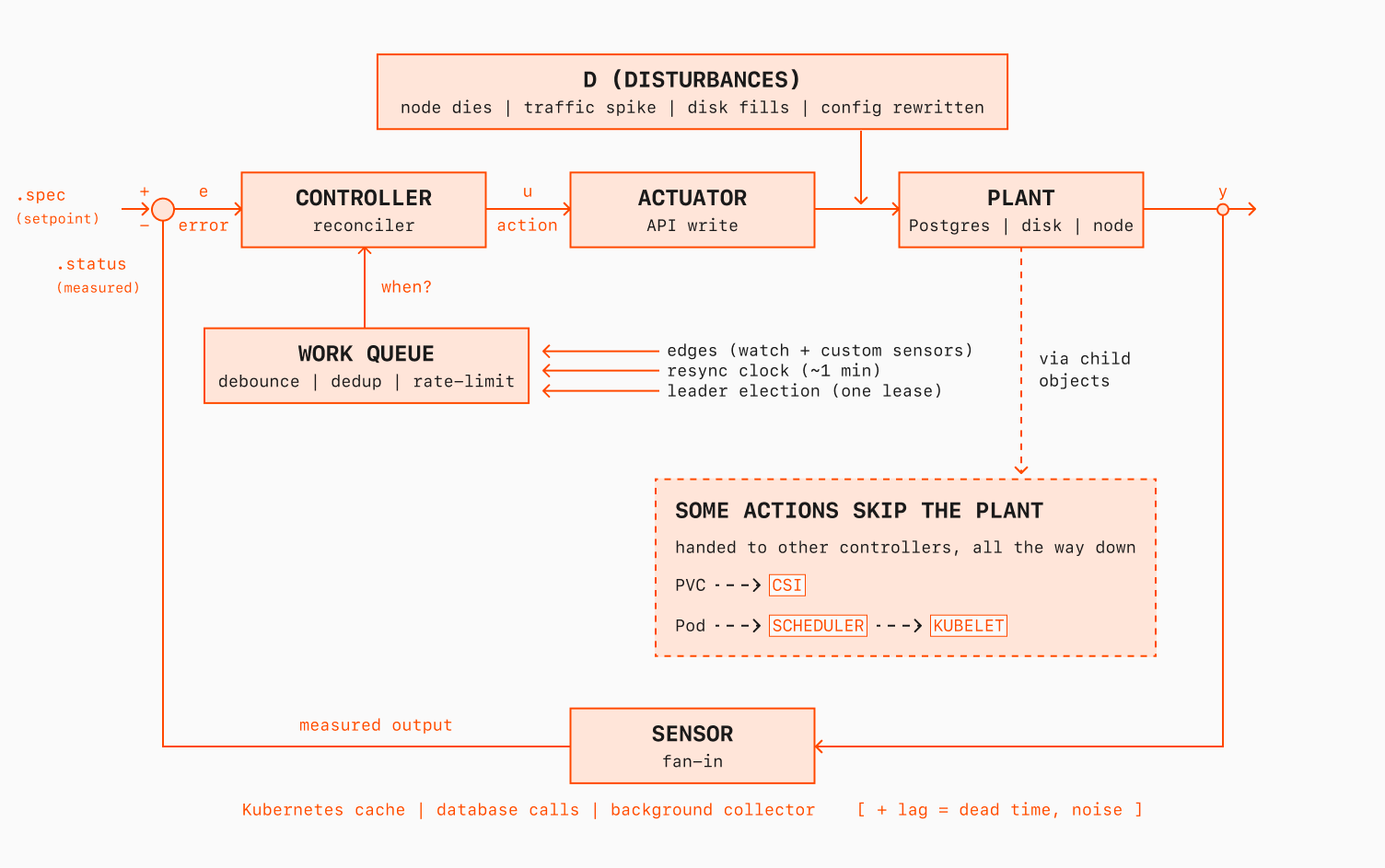 Production operator feedback loop diagram