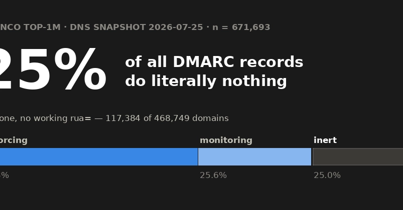The MCP spec lands in 48 hours. I scanned 671,693 domains first. The layer under your email agents is rotting.
