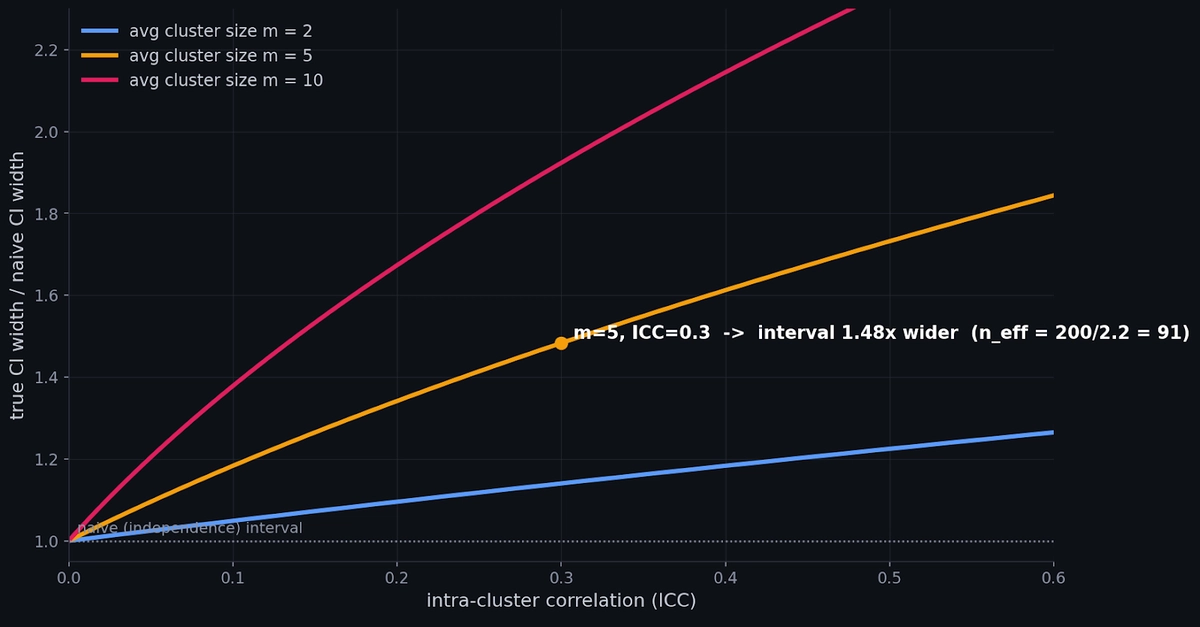 Your eval's confidence interval assumes independent examples. Yours are clustered.