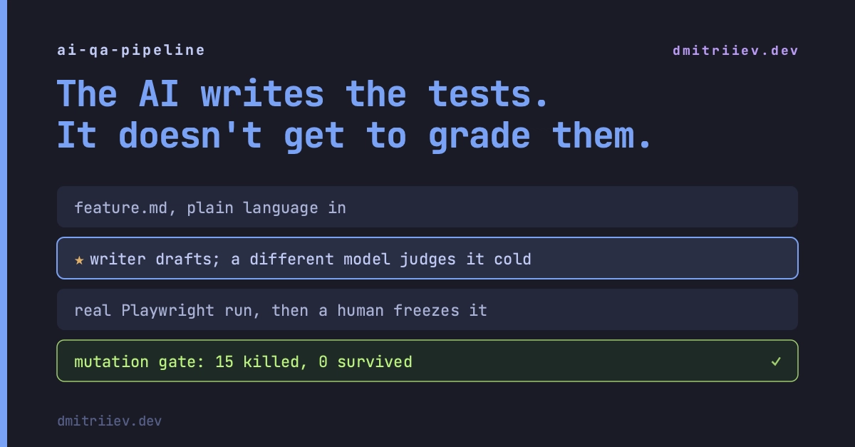 The AI writes the tests. It doesn't get to grade them.