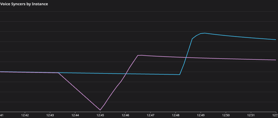 Line chart for “Voice Syncers by Instance.” [CONT]