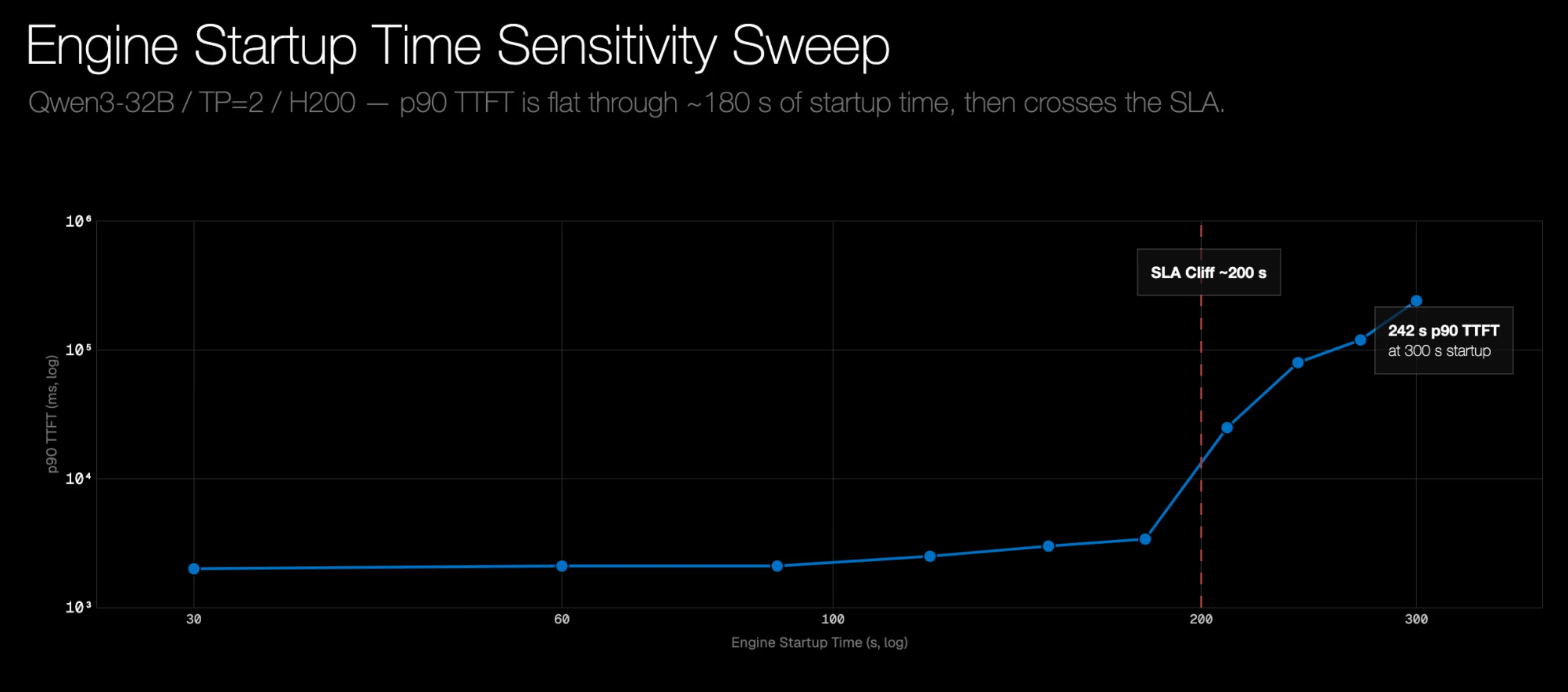 A line chart of p90 TTFT against cold-start delay in seconds, showing a flat region below ~180 seconds followed by a sharp cliff, reaching 242 seconds of p90 TTFT at 300-second startup delay.