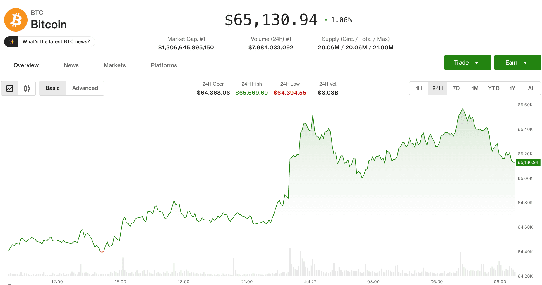 Bitcoin price (CoinDesk Data)