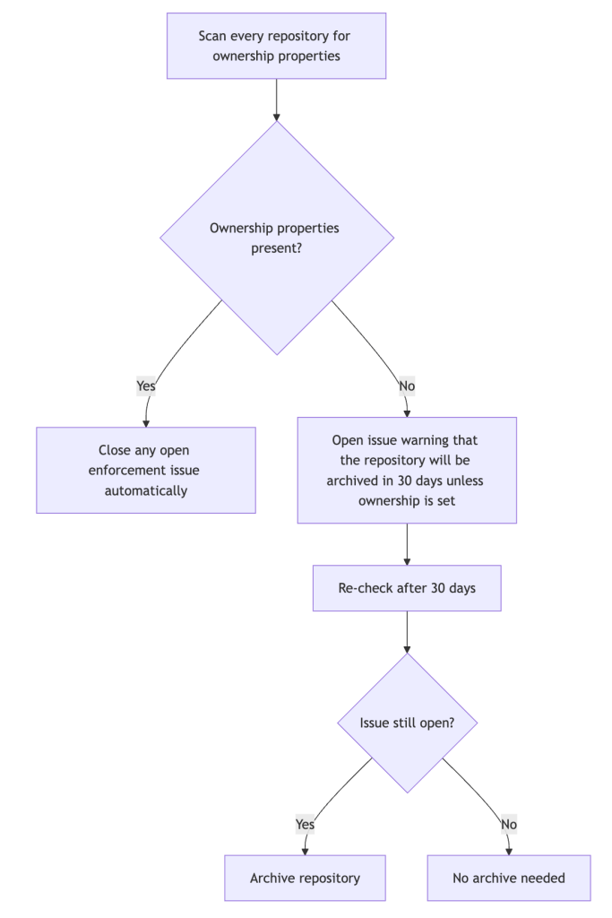 Flowchart of repository ownership enforcement: repositories are scanned for ownership, missing ownership opens a 30-day archive warning issue, unresolved issues lead to archiving, and resolved issues are closed automatically.