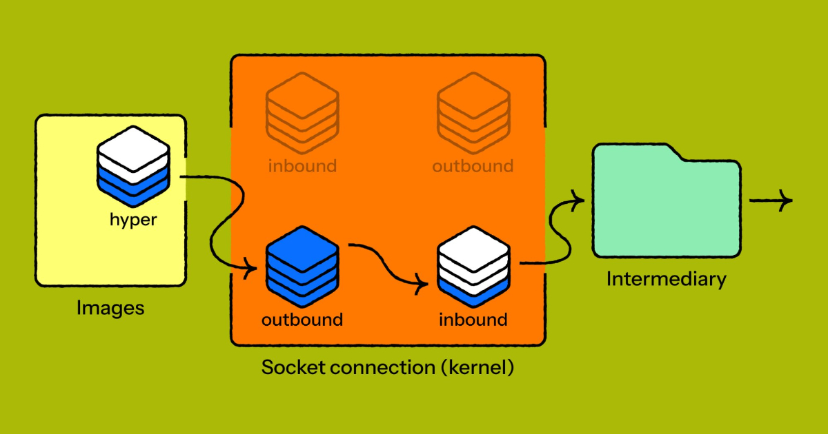 Cloudflare Identifies Race Condition in hyper’s HTTP/1 Implementation