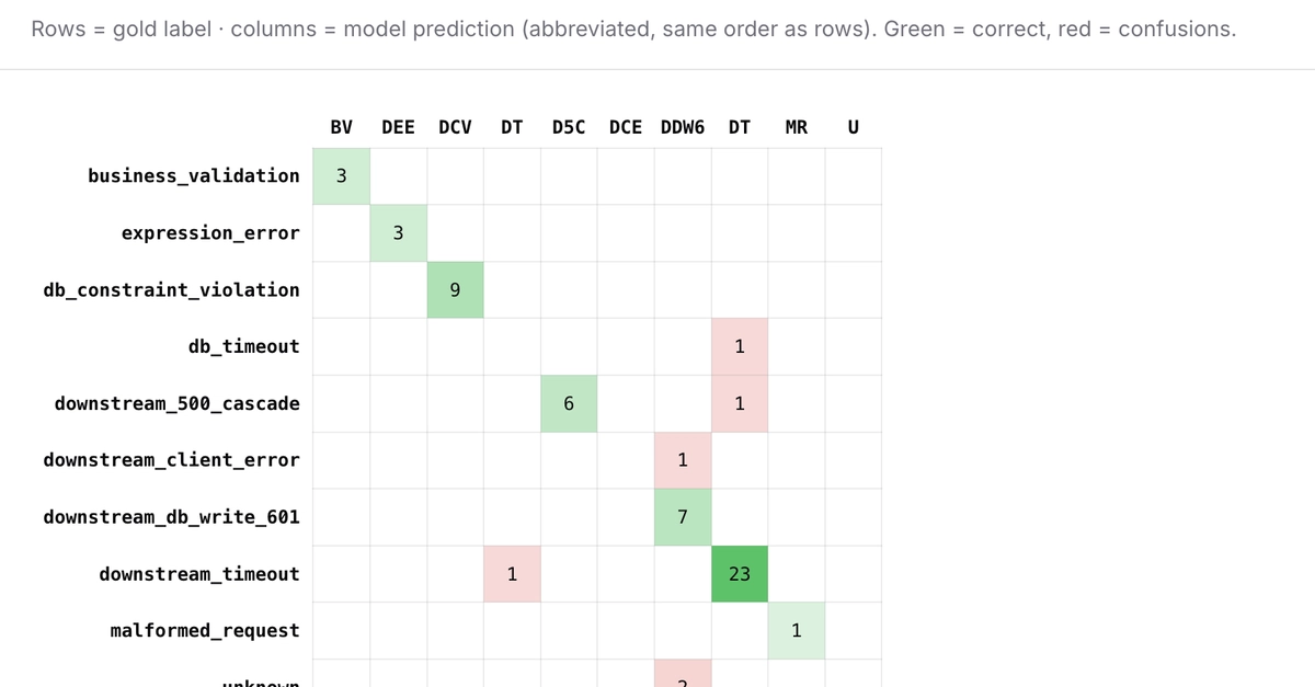 I built an eval harness to prove an LLM worked. It proved the opposite.
