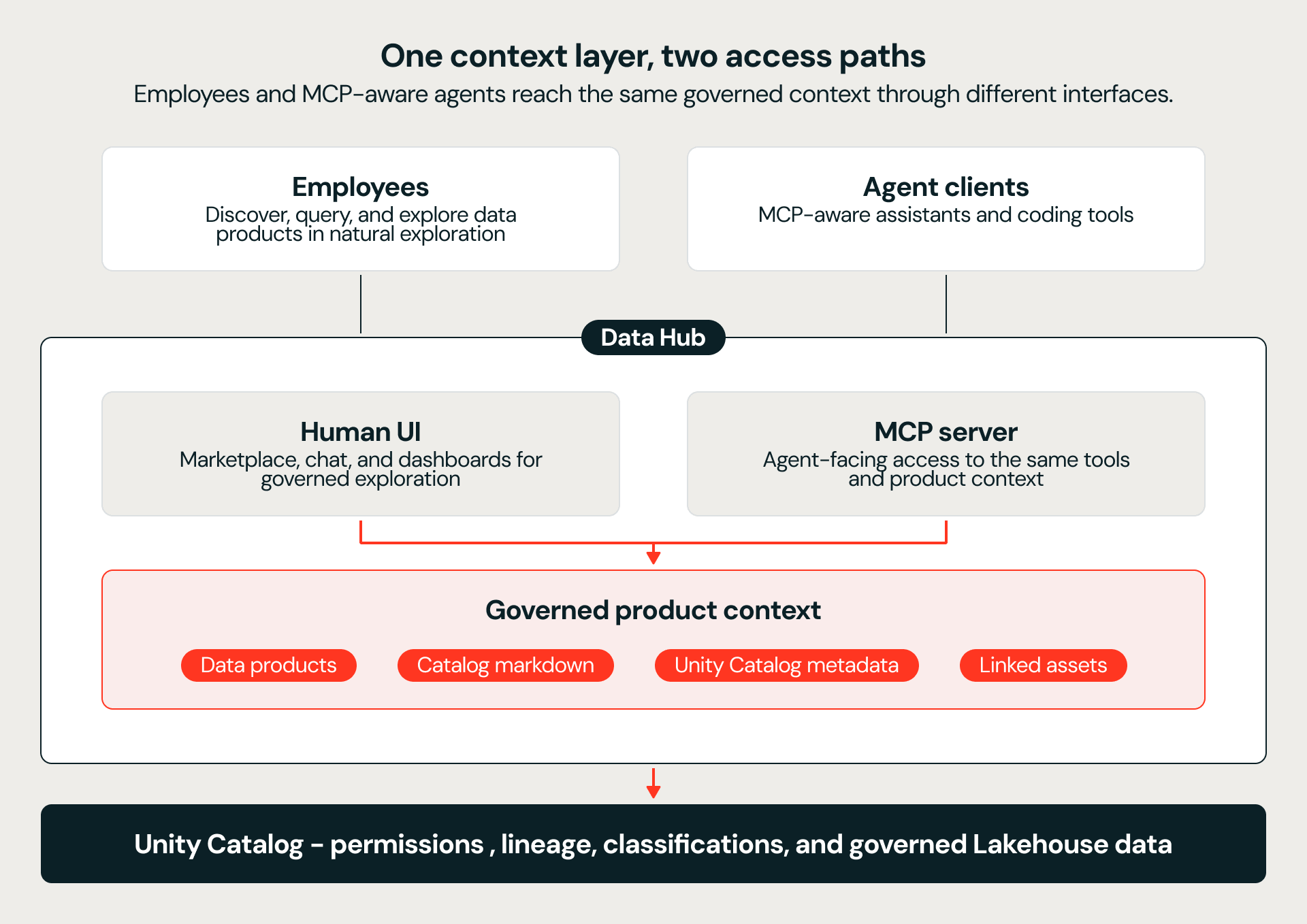 Figure 2: Employees and MCP-aware agents consume the same Data Hub context layer through different interfaces.