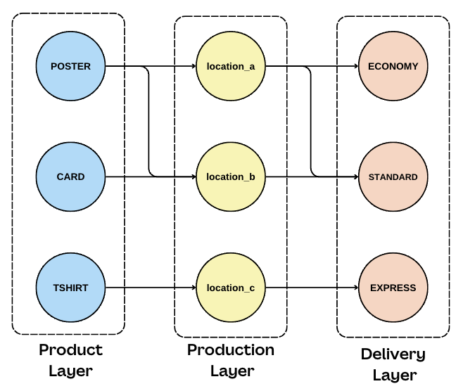 Graph model for describing entities in a printing network