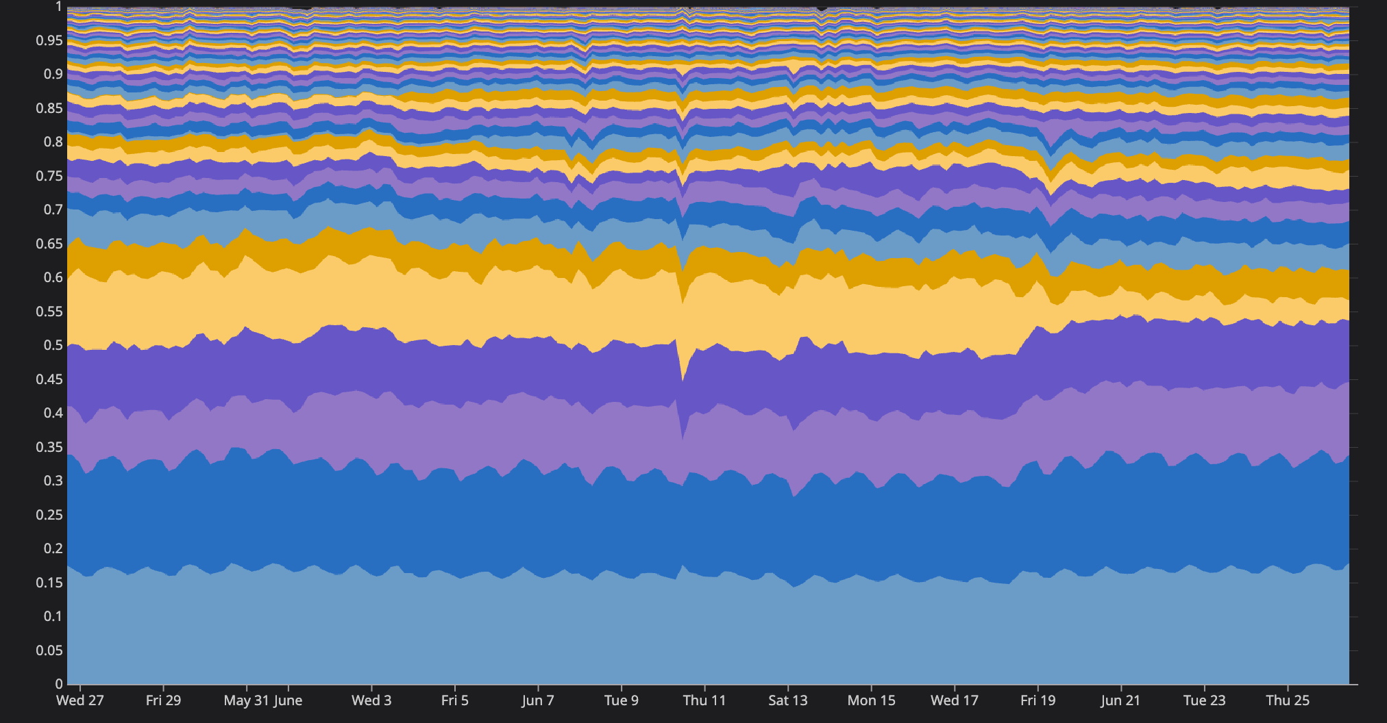 Area chart showing how CPU use for a deployment can be attributed to features, with the areas appearing and altering size over time as changes are made to the system.